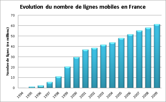 Evolution du nombre de lignes mobiles en france - réparation, dépannage, maintenance, formation et installation informatique Paris 10ème 75010