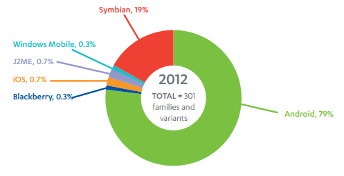 Répartitions au niveau mondial des attaques 2012 sur les systèmes d'exploitation smatphone par F-Secure - Réparation, installation et maintenance informatique Paris 12éme 75012