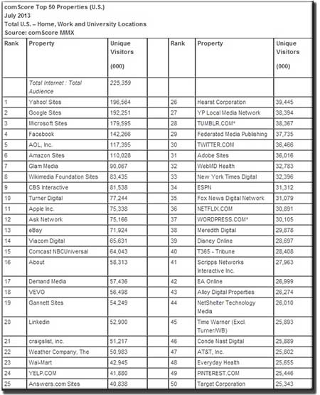 Top 25 des audiences aux USA en juillet 2013