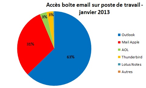 Statistique sur les logiciels employé pour consulté ses mails - Dépannage et formation informatique Paris 12 750012