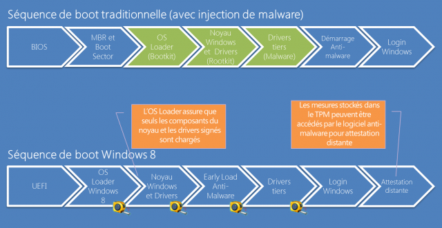 Schémat explicatif de la protection suplémentaire de windows 8 dans un boot - Dépannage et formation informatique Paris 5ème 75005