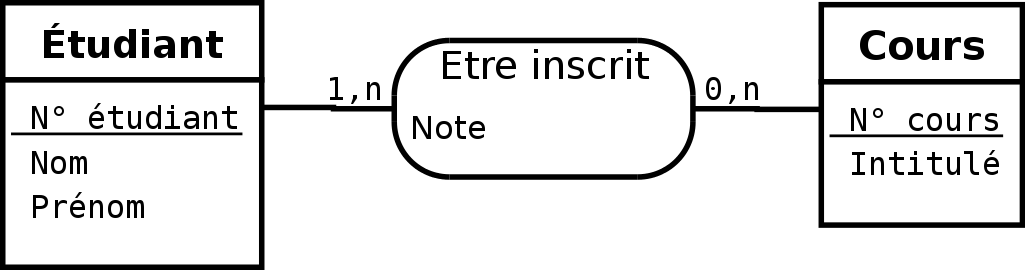 Exemple d'un schémat relationnel - Dépannage et formation informatique Paris 11ème 75011