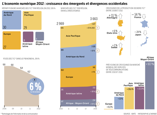 L'économie numérique 2012 : croissance des émergents et divergences occidentales - dépannage, maintenance, suppression de virus et formation informatique sur Paris 2ème 75002