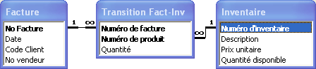 Exemple d'intégrité-référentielle - Dépannage et formation informatique Paris 18èmè 75018
