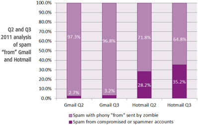 Statistique Gmail et hotmail sur leur securité - dépannage et formation informatique Paris 2ème 75002