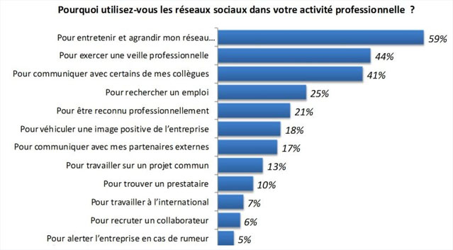 Statistitque sur l'utilisation d'un réseau social en entreprise - dépannage et formation informatique Paris 9 75009